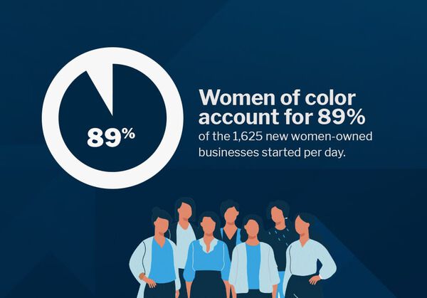 Despite representing 39% of the population, women of color account for 89% of the 1,625 new businesses started by women every day. 