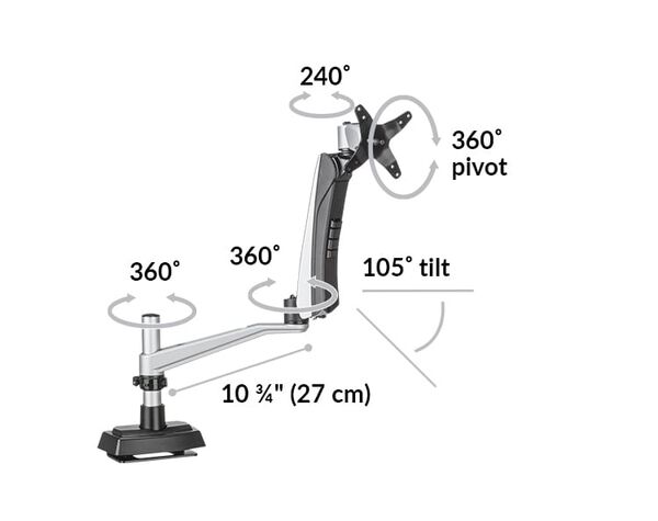the arm rotates 360 degrees where the first arm section meets the post. It rotates 360 degrees at the joint, and the monitor attachment hardware rotates 360 degrees for full motion