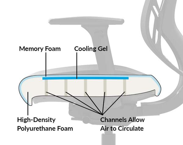 performance task chair seat is made up of a high density polyurethane foam, memory foam, cooling gel, and channels that allow air to circulate