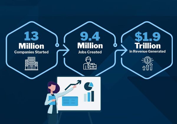 Female entrepreneurs represent 42% of all businesses, equating to 13 million companies nationwide, employing 9.4 million workers, and generating revenue of $1.9 trillion.