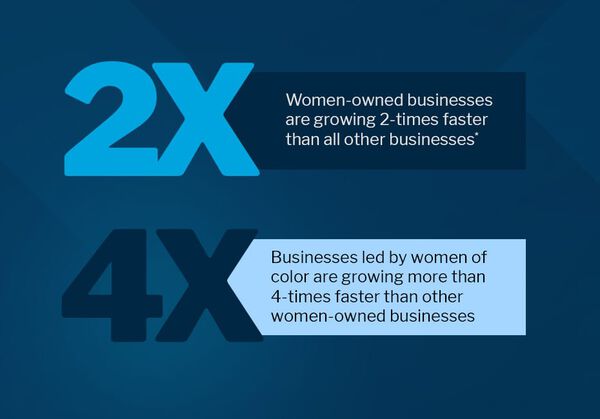 And women-owned businesses are growing twice as fast as all others. Those owned by women of color are growing four times faster than other female-led companies.