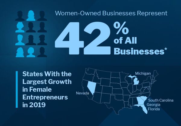 Women started over half of the total businesses in the U.S., with the largest growth happening in Nevada, Michigan, Georgia, Florida, and South Carolina.